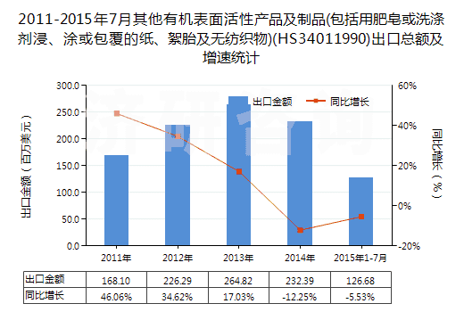 2011-2015年7月其他有機表面活性產(chǎn)品及制品(包括用肥皂或洗滌劑浸、涂或包覆的紙、絮胎及無紡織物)(HS34011990)出口總額及增速統(tǒng)計